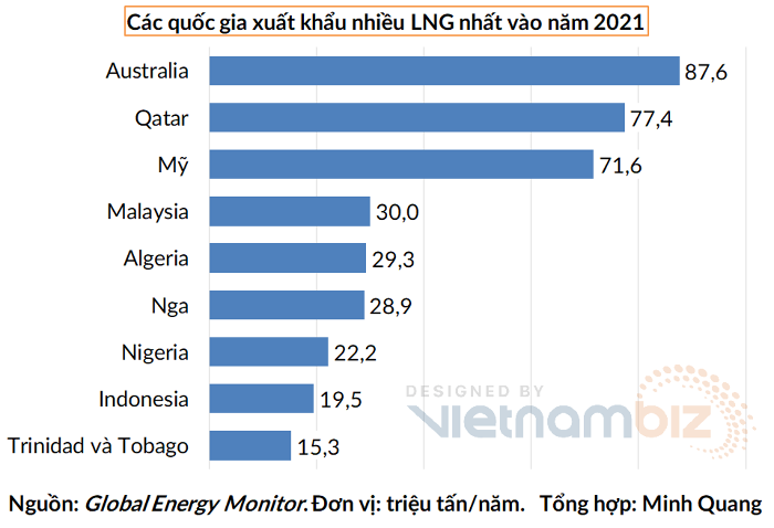
Lượng LNG sản xuất trên toàn cầu là có hạn và châu Âu đang tranh giành thị phần của các nước như Pakistan
