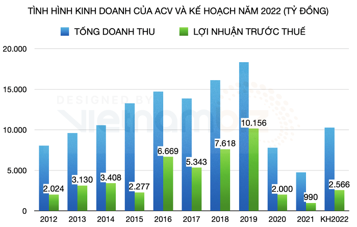 
Trong bối cảnh dịch bệnh đã được kiểm soát, ngành hàng không đang mở cửa trở lại, trong năm nay ACV lên mục tiêu tổng doanh thu lên tới 10.294 tỷ đồng, tăng 116% so với năm trước
