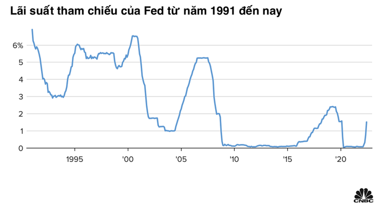 
Lãi suất tham chiếu của FED từ 1991 đến nay. Nguồn: CNBC
