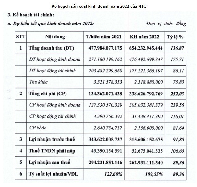 
Năm 2022, Nam Tân Uyên dự kiến tổng doanh thu đạt hơn 654,2 tỷ đồng, so với thực hiện năm 2021 đã tăng gần 37%
