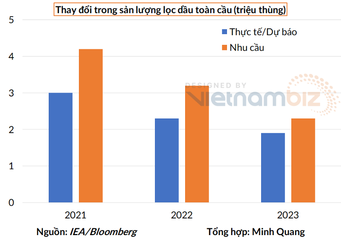 
Thế giới vẫn thiếu hụt nhiên liệu nằm ở tầng giữa tháp chưng cất
