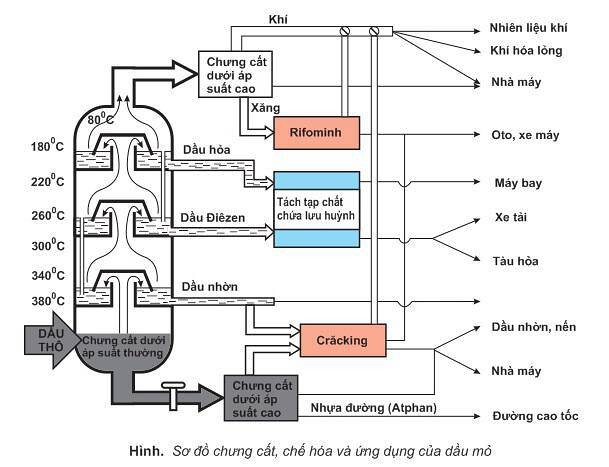 
Sơ đồ chưng cất, chế hóa và ứng dụng của dầu mỏ. Ảnh: Sách giáo khoa Hóa học 11
