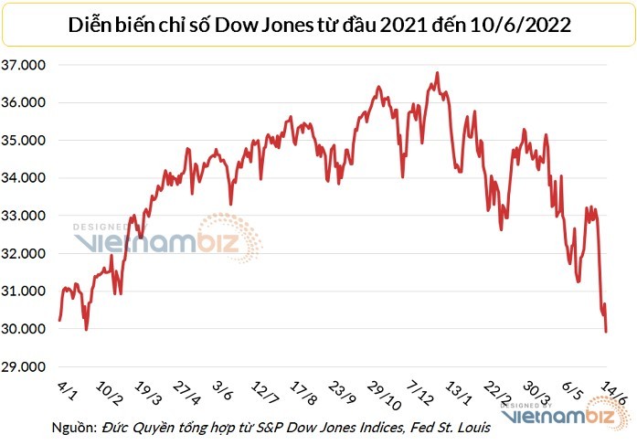 
Dow Jones giảm xuống mức thấp nhất kể từ tháng 1/2021, thủng mốc 30.000 điểm. Ảnh: Vietnambiz
