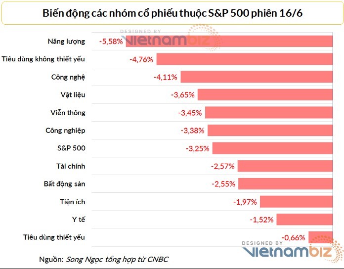
Tất cả 11 nhóm cổ phiếu trên thị trường chứng khoán Mỹ đều lao dốc trong phiên ngày 16/6. Ảnh: Vietnambiz

