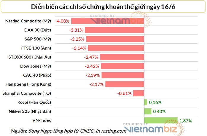 
Vn-Index của Việt Nam diễn biến tích cực hơn nhiều so với cổ phiếu lớn trên thế giới. Ảnh: Vietnambiz
