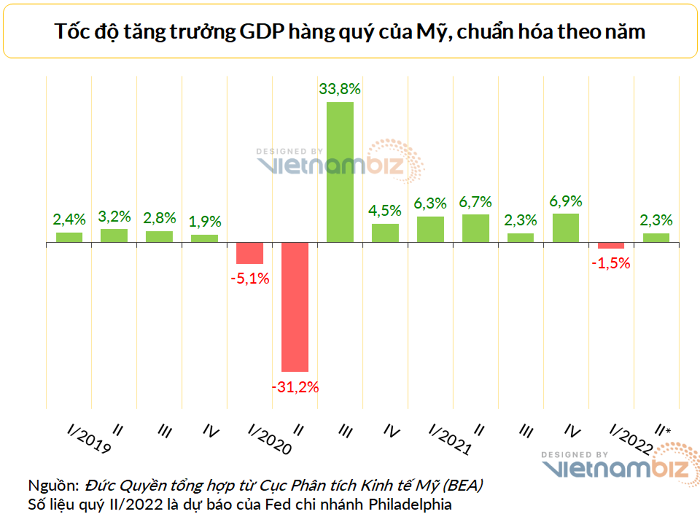 
Trong quý I/2022, nền kinh tế mỹ suy giảm. Nếu hai quý liên tiếp giảm GDP, nền kinh tế sẽ bị coi là suy thoái
