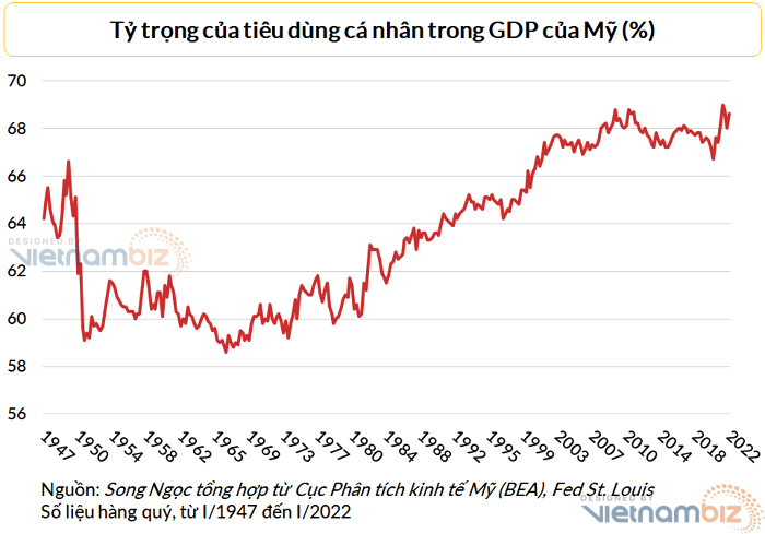 
Chỉ tiêu tiêu dùng cá nhân của người dân đóng góp hơn 2/3 GDP nước Mỹ
