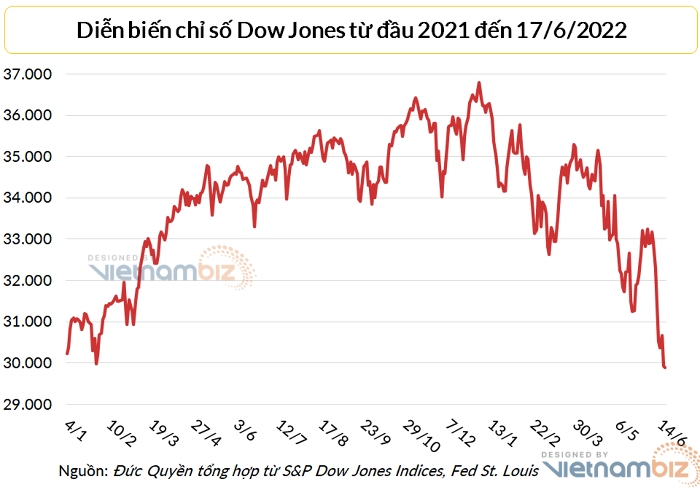 
So với đầu năm 2022 Dow Jones đã giảm gần 18%
