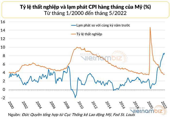 
Lạm phát của Mỹ đang ở đỉnh trong 40 năm qua
