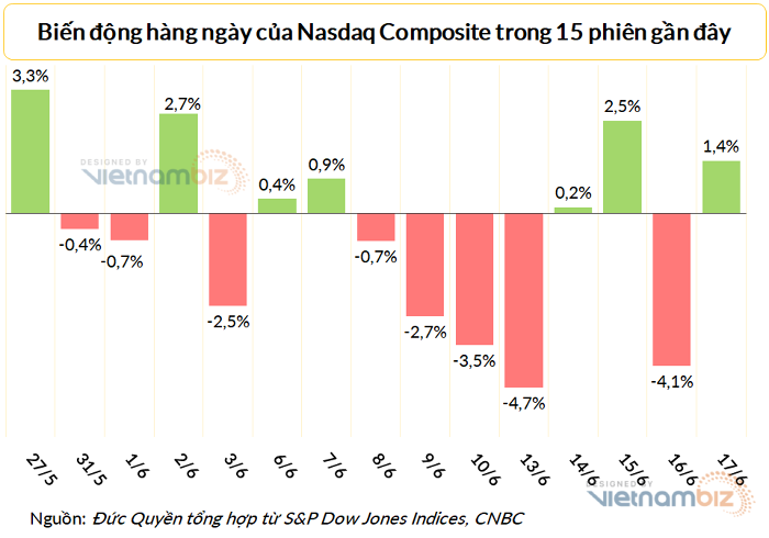 
Trong phiên 17/6 Nasdaq đã hồi phục 1,4% nhưng vẫn đang thấp hơn 33% do với đỉnh lịch sử vào ngày 19/11/2021
