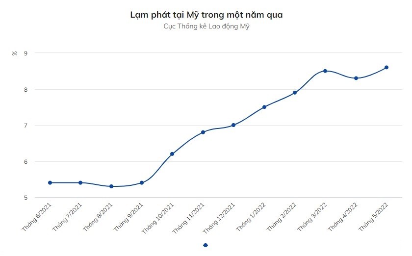 
Lạm phát tại Mỹ trong một năm qua. Nguồn: Cục Thống kê Lao động Mỹ
