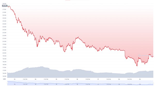 
Bitcoin đang rơi vào đợt giảm sâu trong 1 năm.
