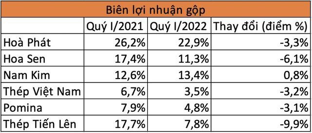 

Biên lợi nhuận gộp của một số doanh nghiệp thép niêm yết trên sàn chứng khoán trong quý 1/2022
