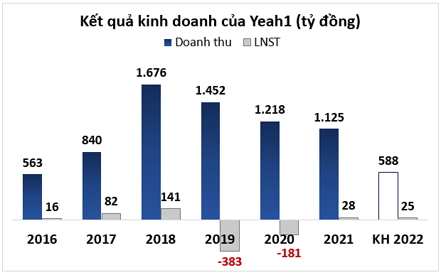 
Kết quả kinh doanh của Yeah1
