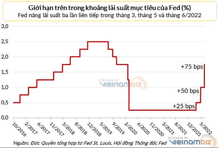 
Fed tăng lãi suất 25 bps (điểm cơ bản) trong tháng 3/2022, thêm 50 bps trong tháng 5 và thêm 75 bps trong tháng 6/2022. Lãi suất quỹ liên bang của Mỹ hiện nay đang ở trong khoảng 1,5-1,75%. Ảnh: Vietnambiz
