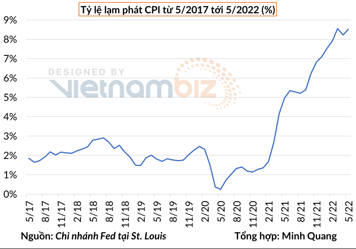 
Lạm phát tại Mỹ tăng mạnh từ tháng 5 năm 2021. Ảnh: Vietnambiz
