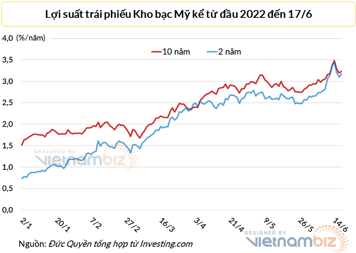 
Lợi suất trái phiếu Kho bạc Mỹ kỳ hạn 2 năm tăng từ khoảng 0,7% hồi đầu năm lên 3,2% hiện nay. Ảnh: Vietnambiz
