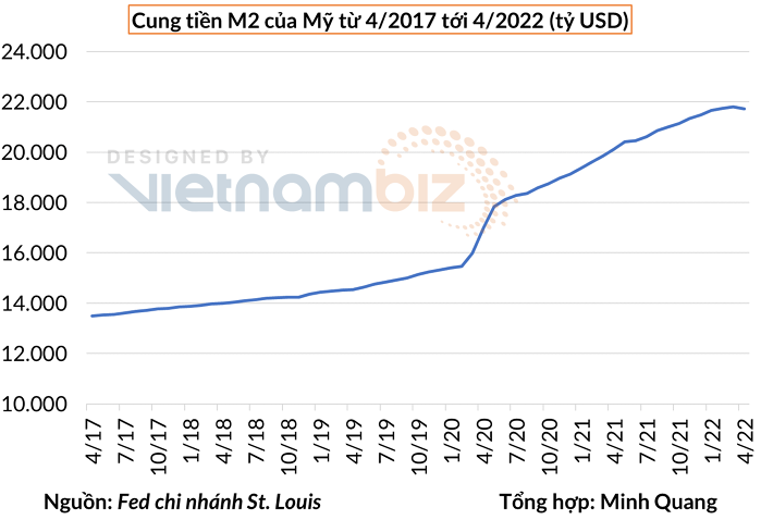 
Cung tiền Mỹ tăng mạnh trong thời kỳ dịch Covid-19. Ảnh: Vietnambiz
