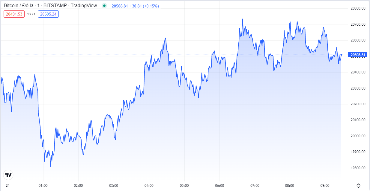 
Diễn biến giá Bitcoin hôm nay 21/6. Nguồn TradingView
