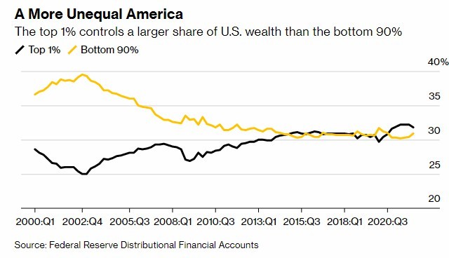
Nhóm 1% giàu nhất nước Mỹ nắm trong tay khối tài sản lớn hơn 90% nhóm nghèo hơn
