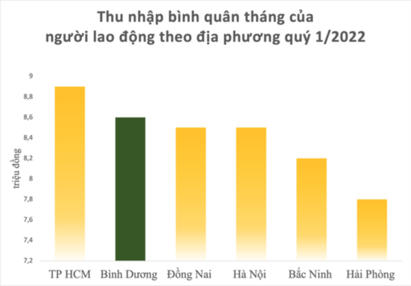 
Thu nhập bình quân của người Việt Nam là 6,4 triệu VND/tháng
