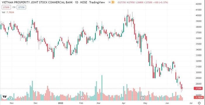 
Diễn biến giá cổ phiếu VPB. Nguồn: Tradingview
