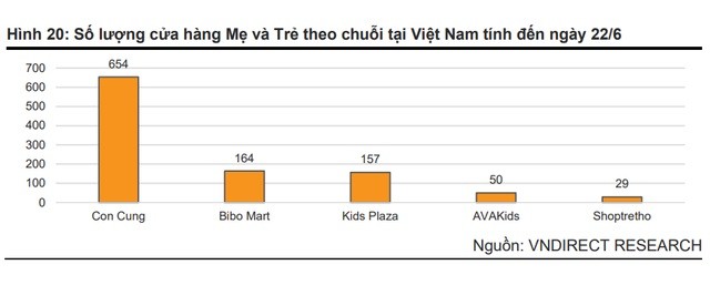
Số lượng cửa hàng Mẹ và bé theo chuỗi tại Việt Nam tính đến ngày 22/6
