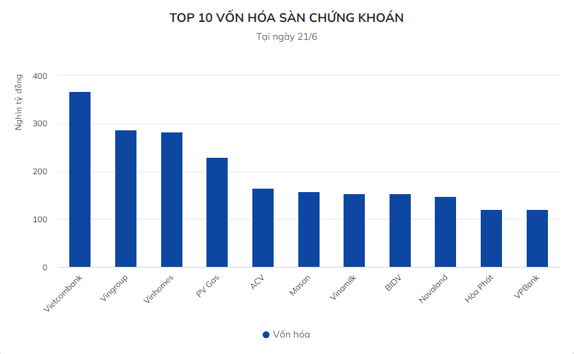 
Hiện giá trị vốn hóa của Hòa Phát chỉ tương đương với VPBank, tranh nhau ở vị thế top 10
