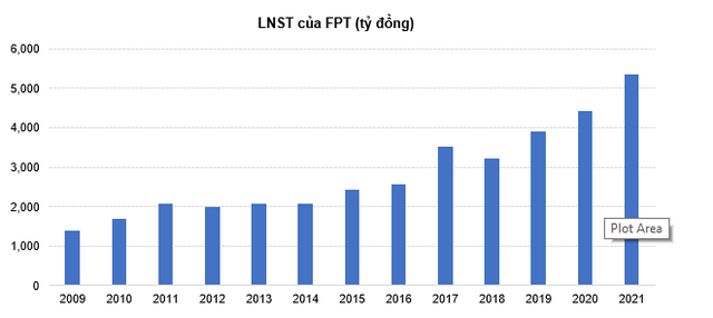 
Lợi nhuận sau thuế của FPT qua các năm
