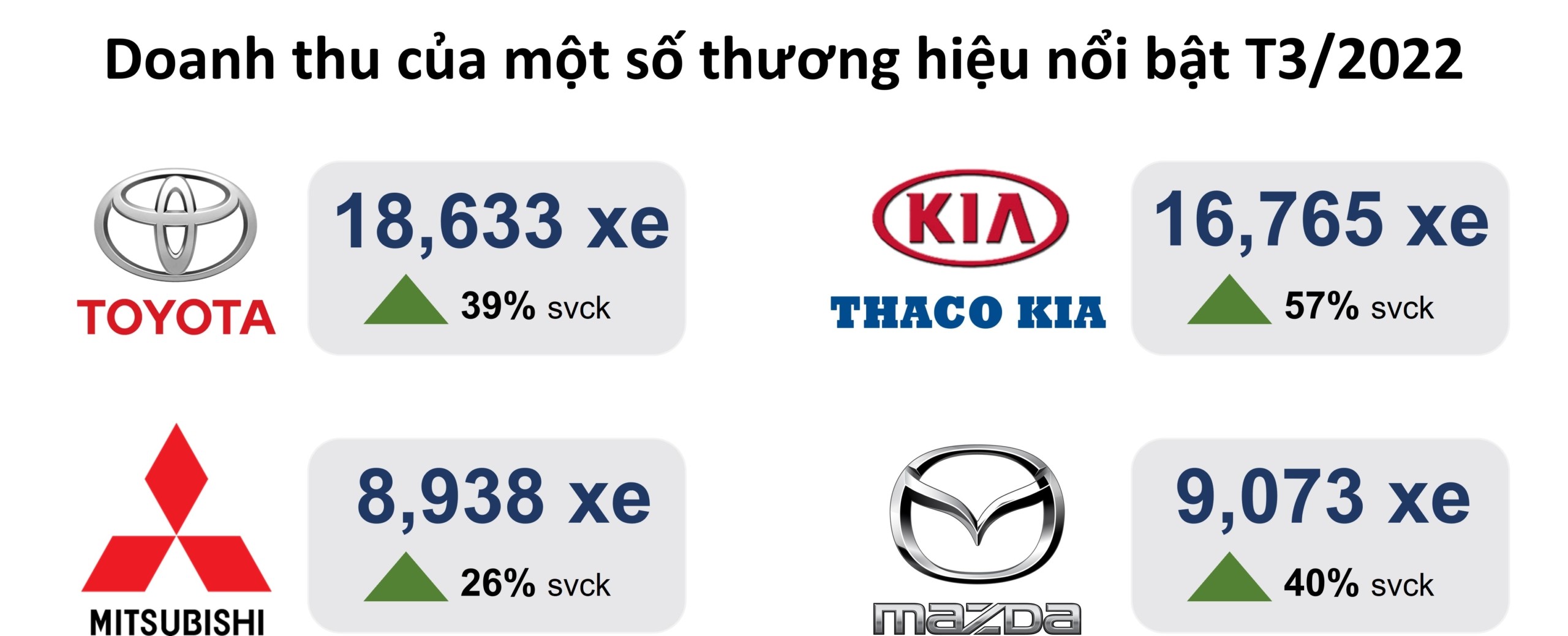 
Doanh thu của một số thương hiệu nước ngoài nổi bật trên thị trường Việt Nam
