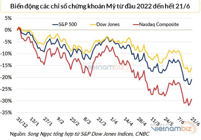 
Các chỉ số chứng khoán Mỹ hồi phục trong phiên ngày 21/6. Ảnh: Vietnambiz
