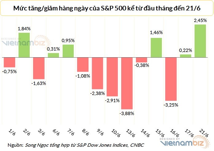 
S&amp;P 500 bật tăng mạnh trong phiên ngày 21/6. Ảnh: Vietnambiz
