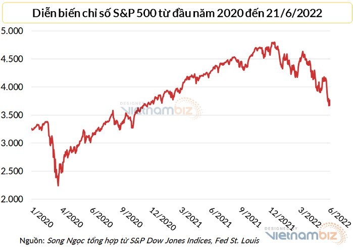 
S&amp;P 500 hiện nay kém 21,5% so với đỉnh lịch sử mới thiết lập vào tháng 1/2022. Ảnh: Vietnambiz
