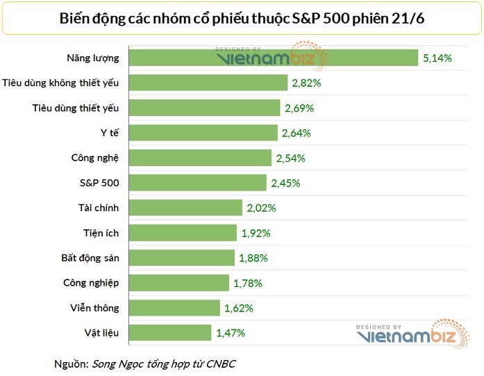 
Tất cả 11 nhóm cổ phiếu thuộc S&amp;P 500 đều đi lên trong phiên ngày 21/6, nhóm dầu khí tăng mạnh nhất. Ảnh: Vietnambiz
