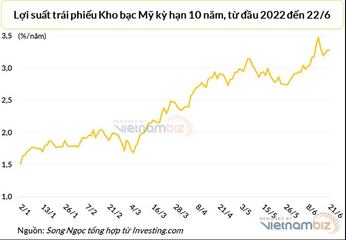 
Lợi suất trái phiếu Kho bạc kỳ hạn 10 năm hiện nay cao gấp hơn hai lần so với ngày đầu năm 2022. Ảnh: Vietnambiz
