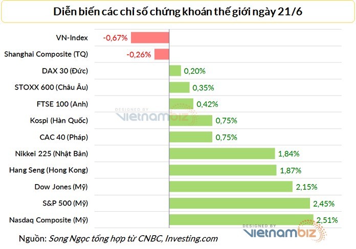 
Đa phần chỉ số chứng khoán thế giới đi lên trong phiên ngày 21/6. Ảnh: Vietnambiz
