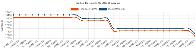 
Giá thép Thái Nguyên trong vòng 30 ngày qua.
