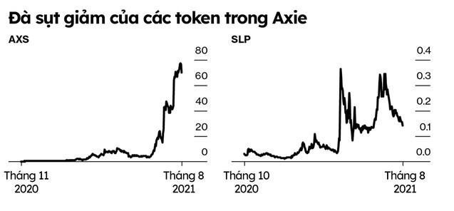 
Các token trong Axie đang sụt giảm
