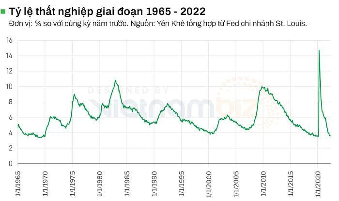 Xôn xao về dự báo tồi tệ của Bộ trưởng Larry Summers: Thất nghiệp hàng loạt, kinh tế bước vào suy thoái - ảnh 3