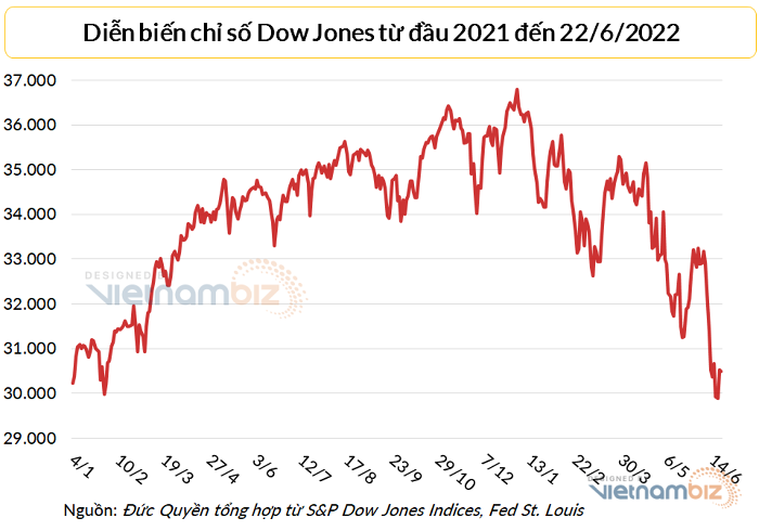 
Dow Jones ở thời điểm đóng phiên ngày 22/6 đang ở mức thấp hơn khoảng 17% so với đỉnh lịch sử thiết lập vào ngày 4/1/2022
