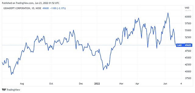 
Thị giá cổ phiếu của&nbsp;Gemadept. Nguồn ảnh: Trading View
