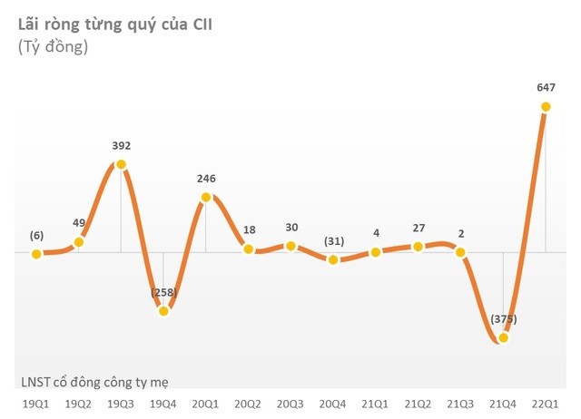 
Lãi ròng từng quý của CII
