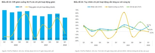 
Chi phí hoạt động của nhóm ngân hàng
