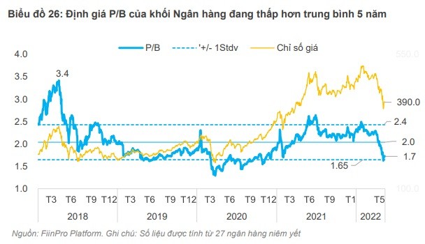 

Định giá P/B của khối Ngân hàng đang thấp hơn trung bình 5 năm
