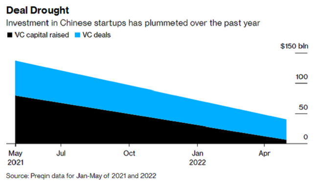 
Số vốn và các thương vụ mà startup Trung Quốc thực hiện với các quỹ đầu tư mạo hiểm
