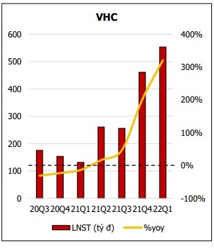 
Lợi nhuận sau thuế của VHC
