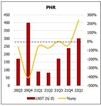 

Lợi nhuận sau thuế của PHR
