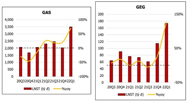 
Lợi nhuận sau thuế của GAS và GEG
