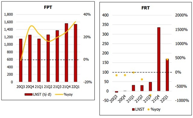
Lợi nhuận sau thuế của FPT và FRT
