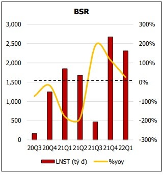 

Lợi nhuận sau thuế của BRS
